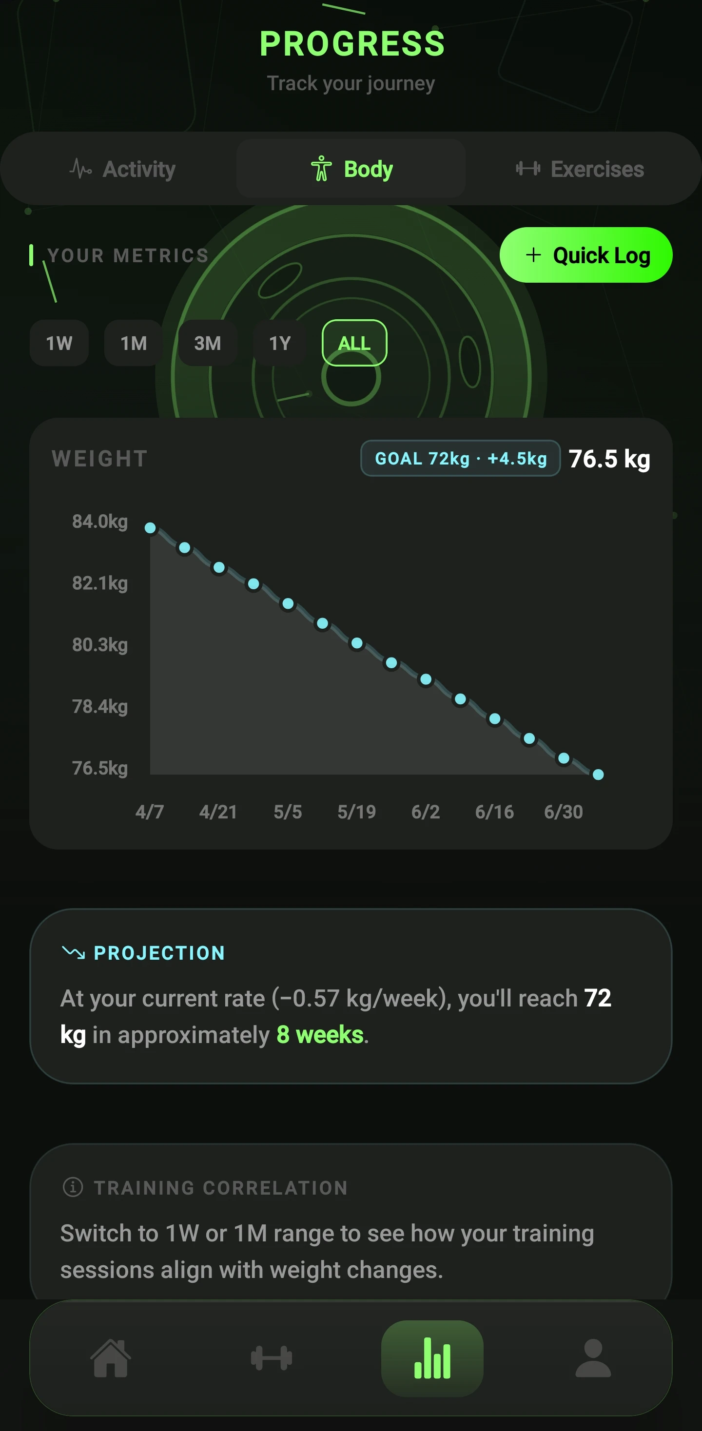 Body weight trend with goal projection — reach 72kg in approximately 8 weeks