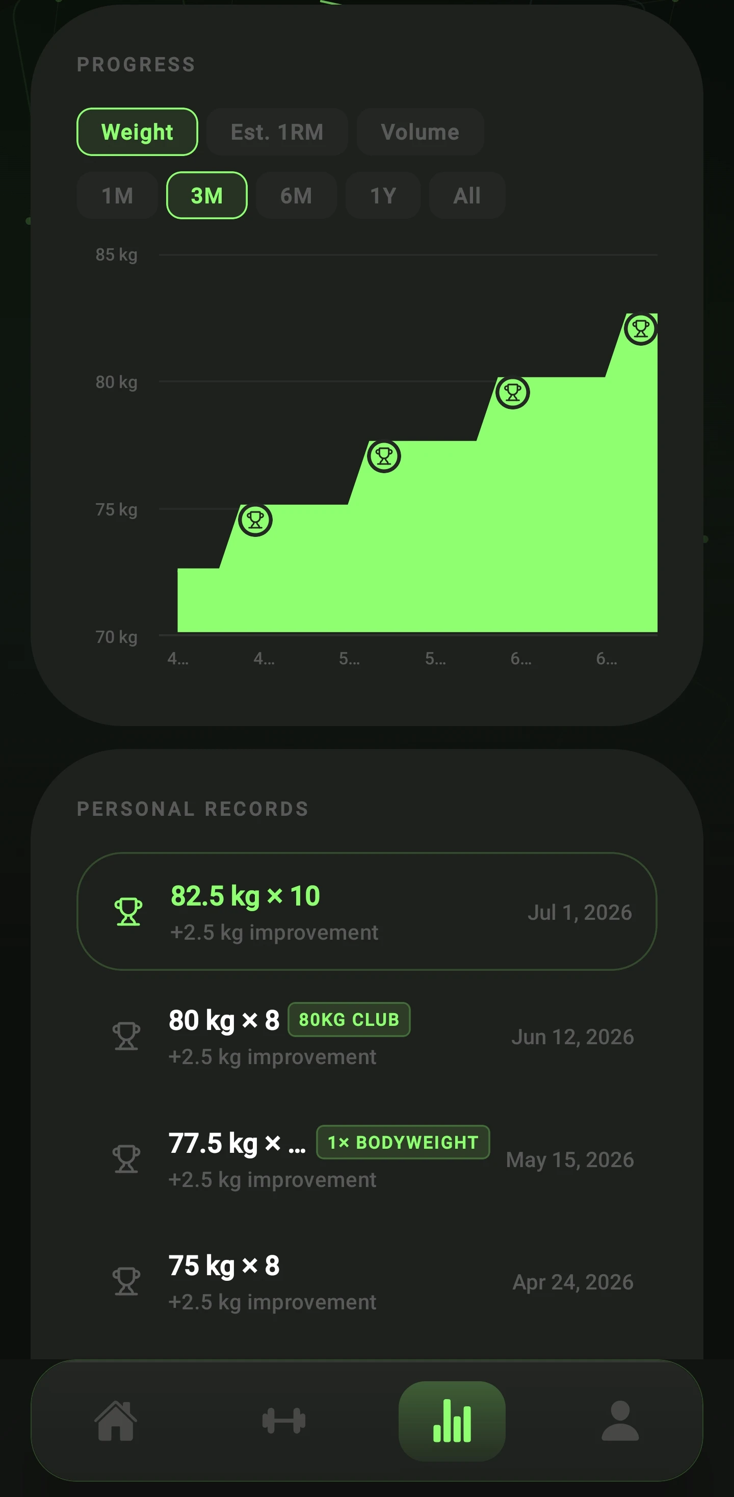 Deadlift PR chart with trophy markers, and Personal Records timeline with 80kg Club and 1x bodyweight badges
